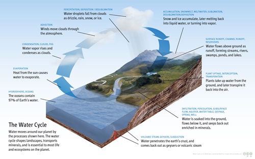 Diagram_of_the_Water_Cycle-wikipedia