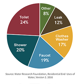how-we-use-water-pie-chart-waterrf.org