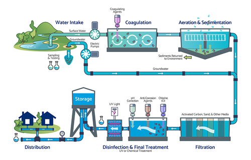 Utility Systems Infogram_Water_1200x864